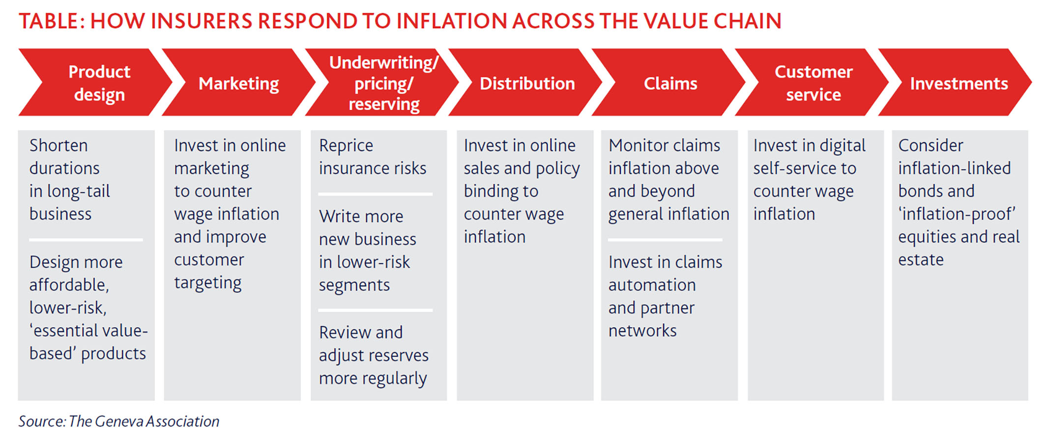 How insurers respond to inflation across the value chain